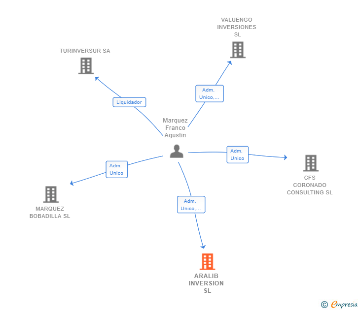 Vinculaciones societarias de ARALIB INVERSION SL