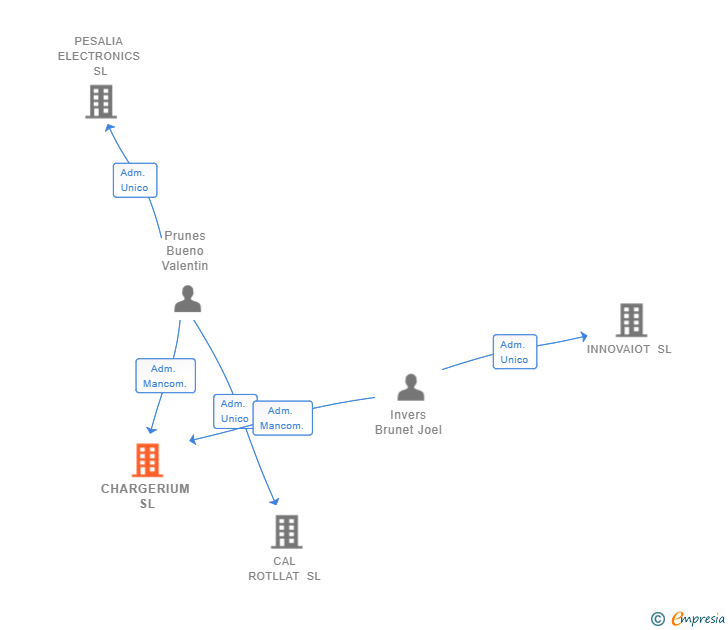 Vinculaciones societarias de CHARGERIUM SL