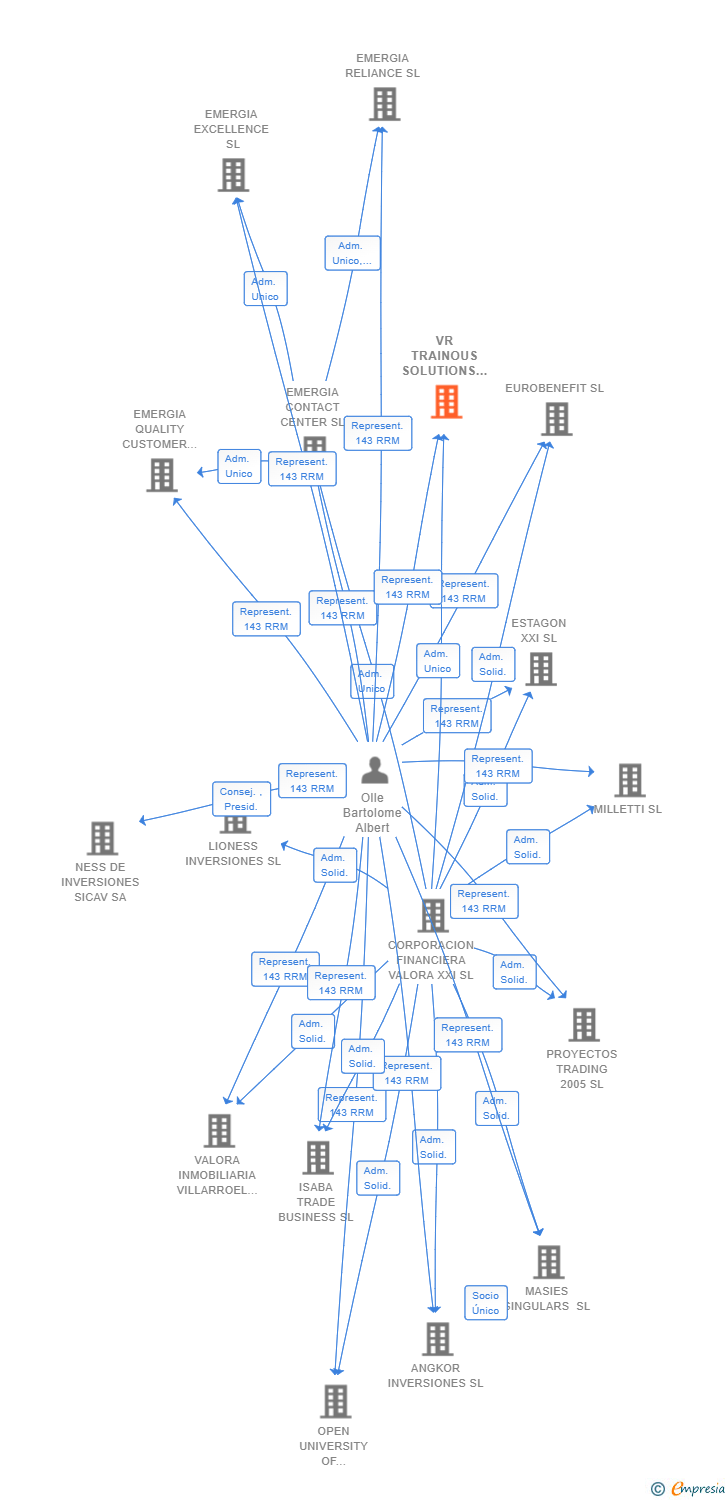 Vinculaciones societarias de VR TRAINOUS SOLUTIONS SL