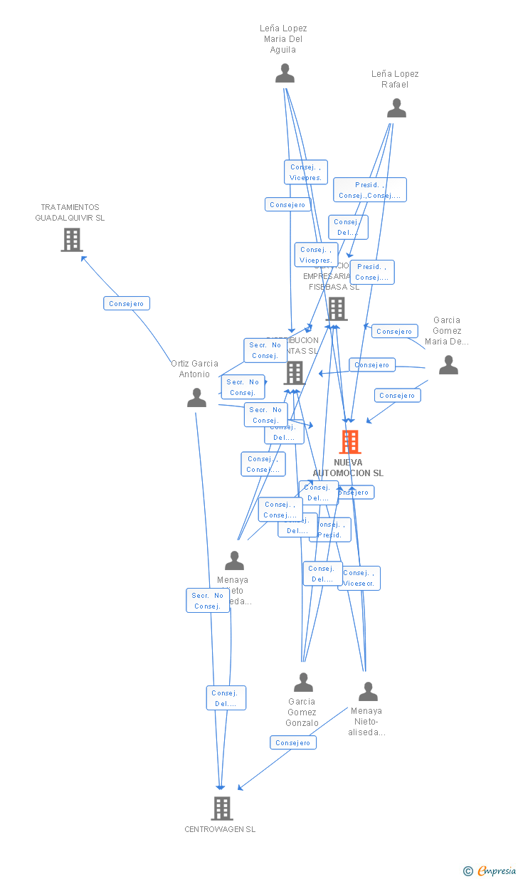 Vinculaciones societarias de NUEVA AUTOMOCION SL