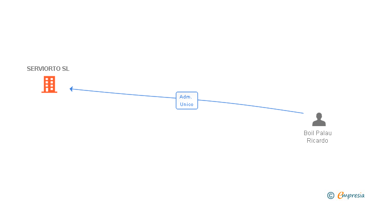 Vinculaciones societarias de SERVIORTO SL