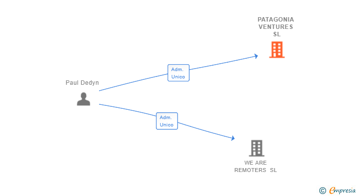 Vinculaciones societarias de PATAGONIA VENTURES SL