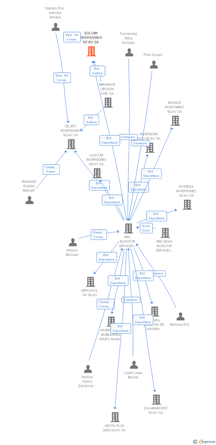Vinculaciones societarias de SOLGIM INVERSIONES SL