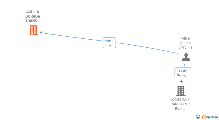 Vinculaciones societarias de AGUILA DORADA TRANS BLEY SL