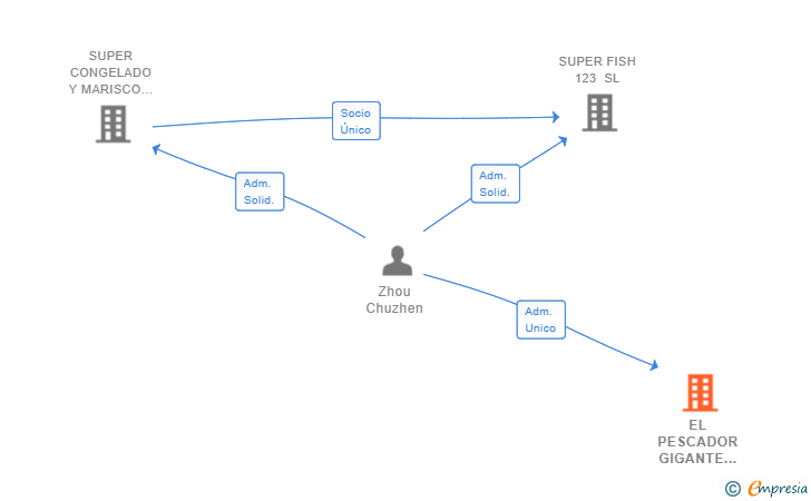 Vinculaciones societarias de EL PESCADOR GIGANTE LHJ SL