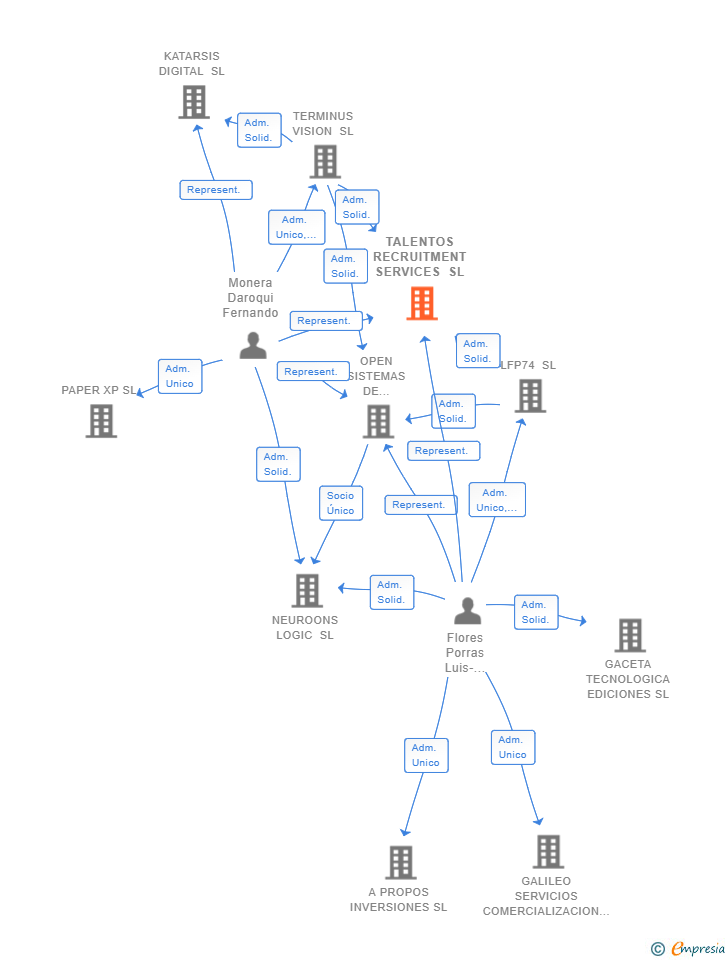 Vinculaciones societarias de TALENTOS RECRUITMENT SERVICES SL