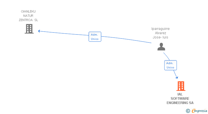 Vinculaciones societarias de IAL SOFTWARE ENGINEERING SA