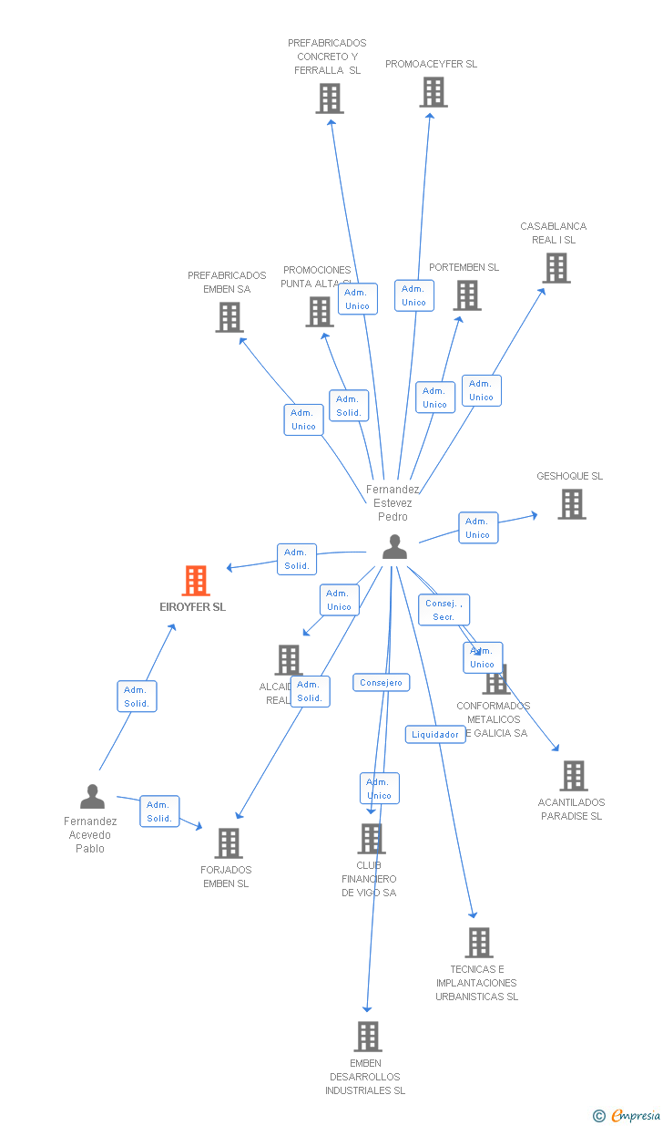 Vinculaciones societarias de EIROYFER SL