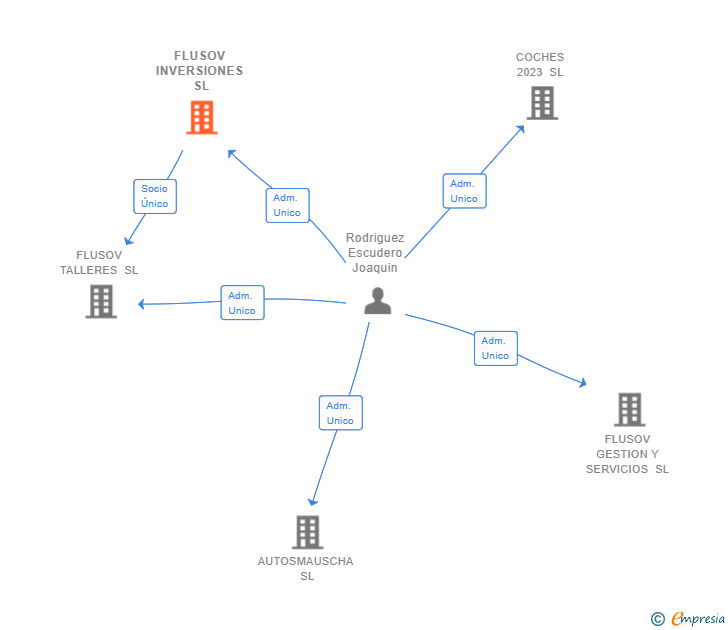 Vinculaciones societarias de FLUSOV INVERSIONES SL