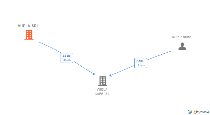 Vinculaciones societarias de VUELA SRL