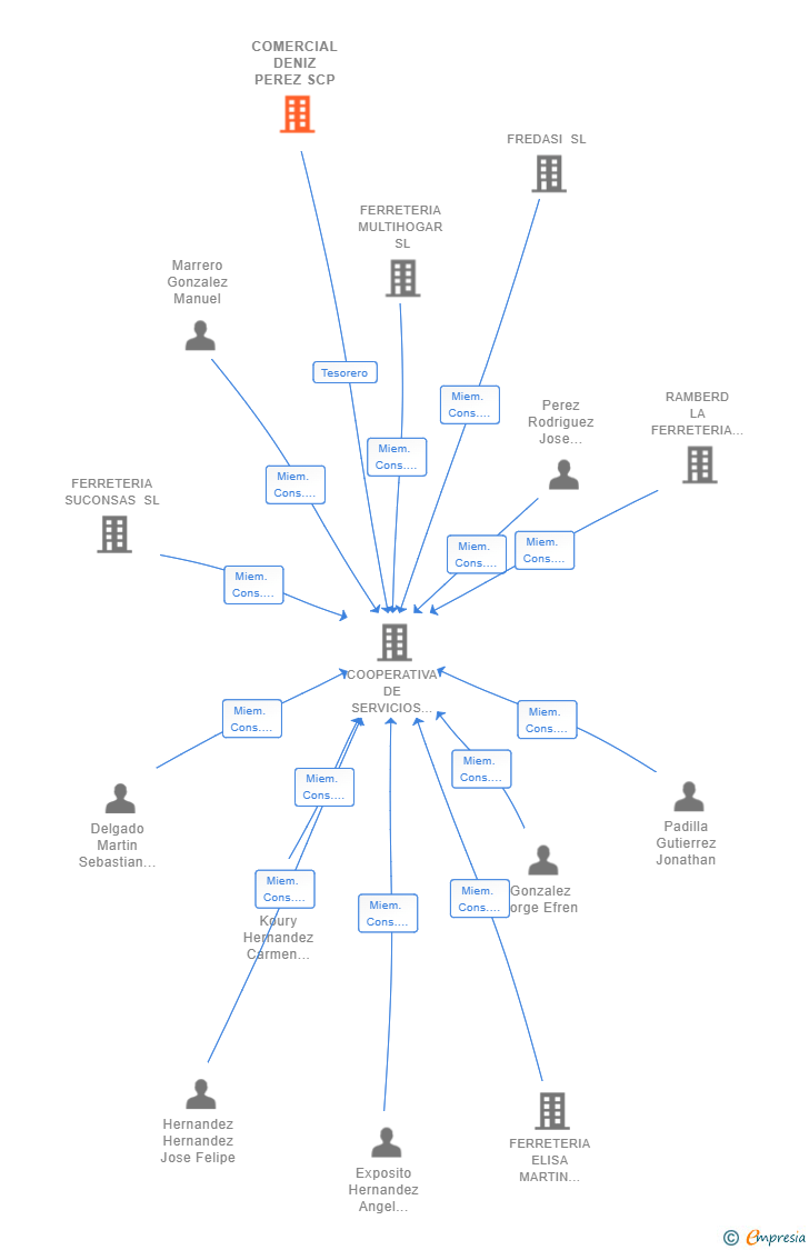 Vinculaciones societarias de COMERCIAL DENIZ PEREZ SCP