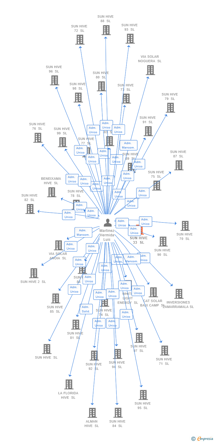 Vinculaciones societarias de SUN HIVE 33 SL (EXTINGUIDA)