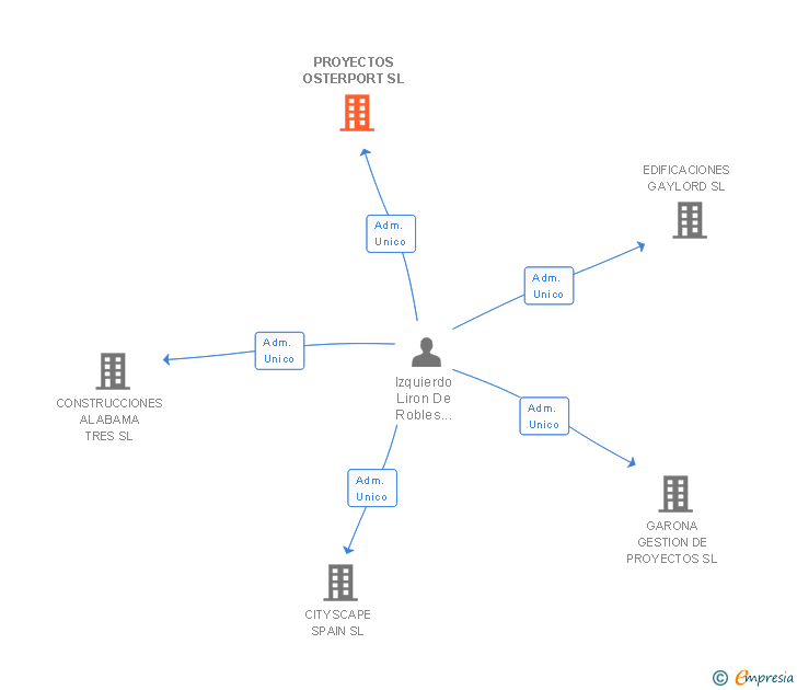 Vinculaciones societarias de PROYECTOS OSTERPORT SL