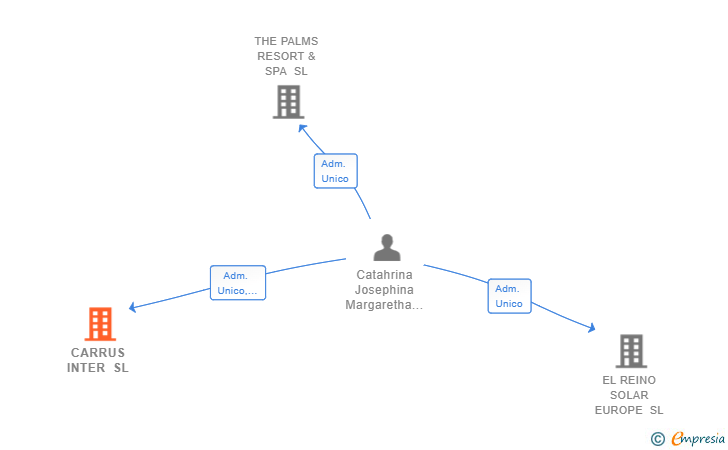 Vinculaciones societarias de CARRUS INTER SL