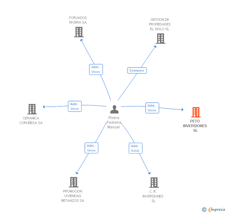 Vinculaciones societarias de PETO INVERSIONES SL