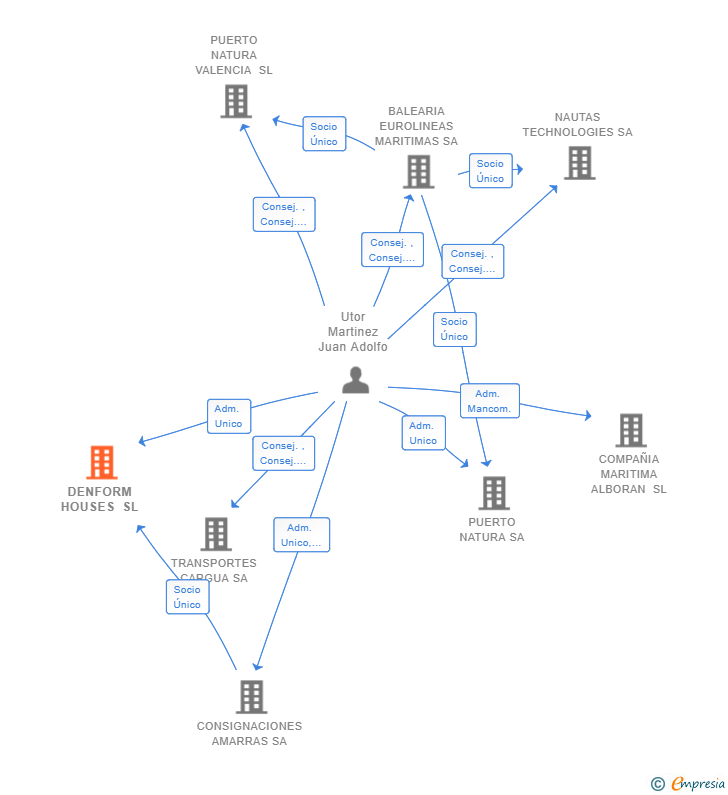 Vinculaciones societarias de DENFORM HOUSES SL