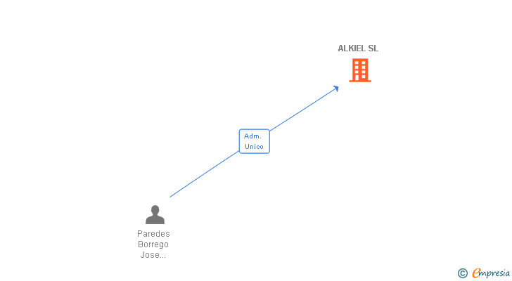 Vinculaciones societarias de ALKIEL SL (EXTINGUIDA)