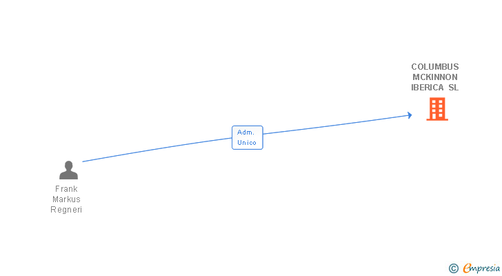 Vinculaciones societarias de COLUMBUS MCKINNON IBERICA SL