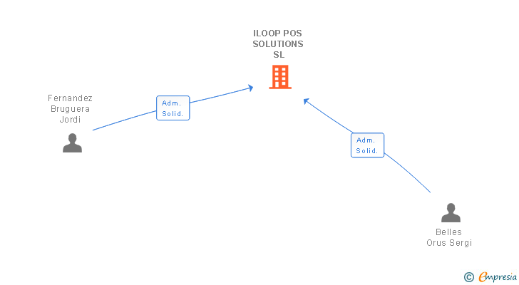 Vinculaciones societarias de ILOOP POS SOLUTIONS SL
