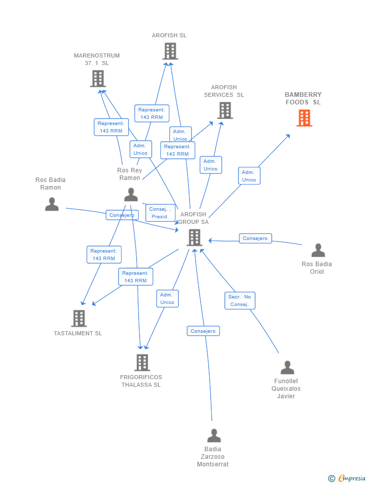 Vinculaciones societarias de BAMBERRY FOODS SL