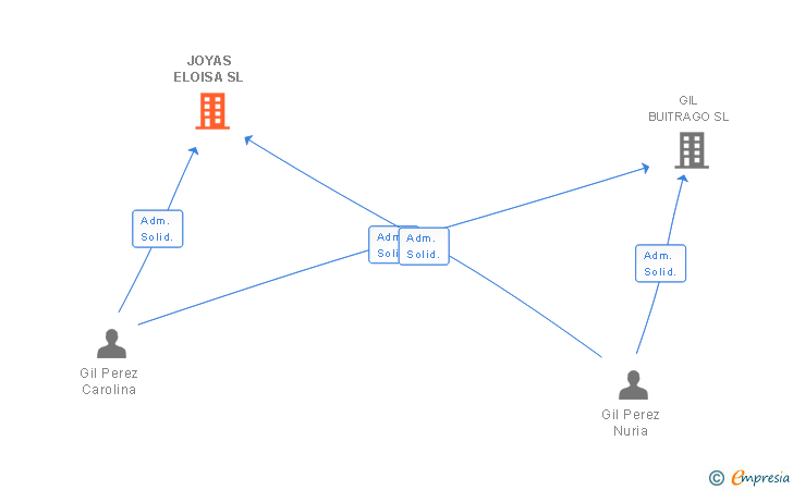 Vinculaciones societarias de JOYAS ELOISA SL