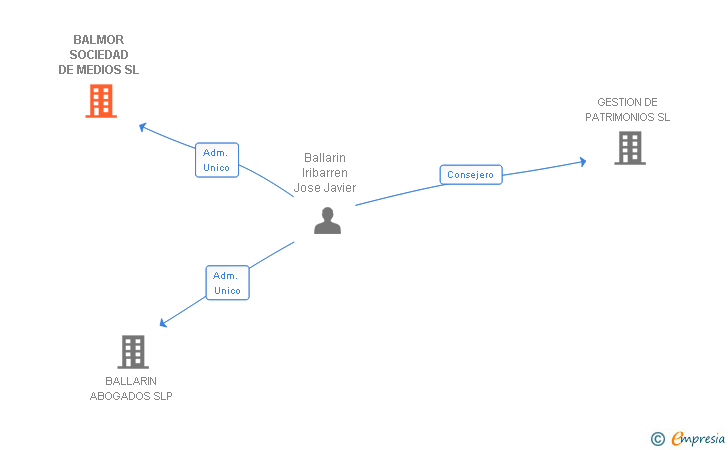 Vinculaciones societarias de BALMOR SOCIEDAD DE MEDIOS SL