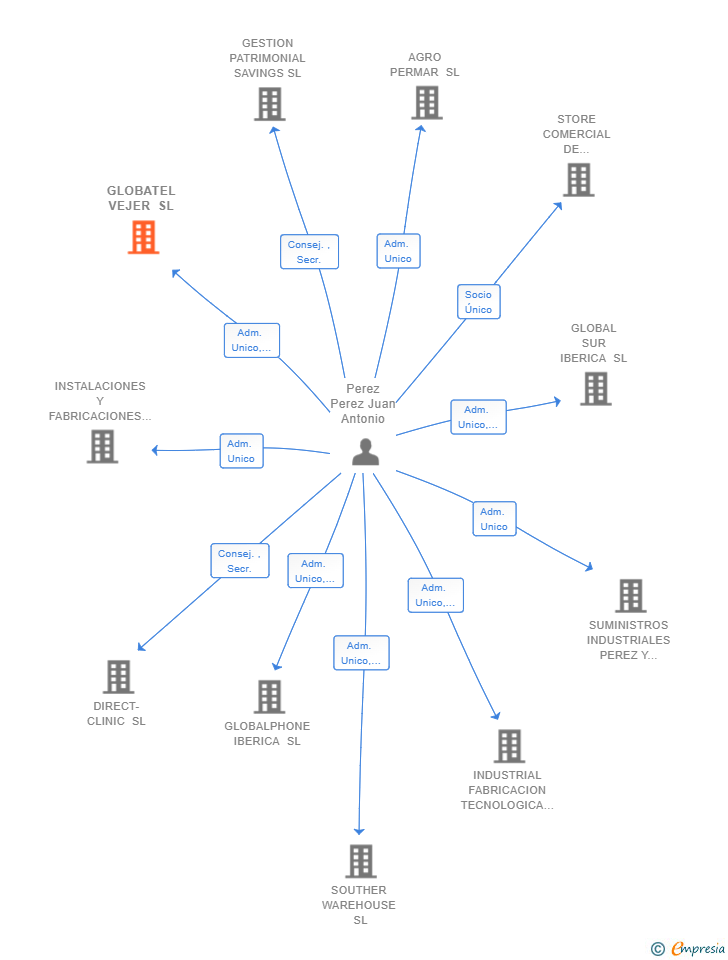 Vinculaciones societarias de GLOBATEL VEJER SL