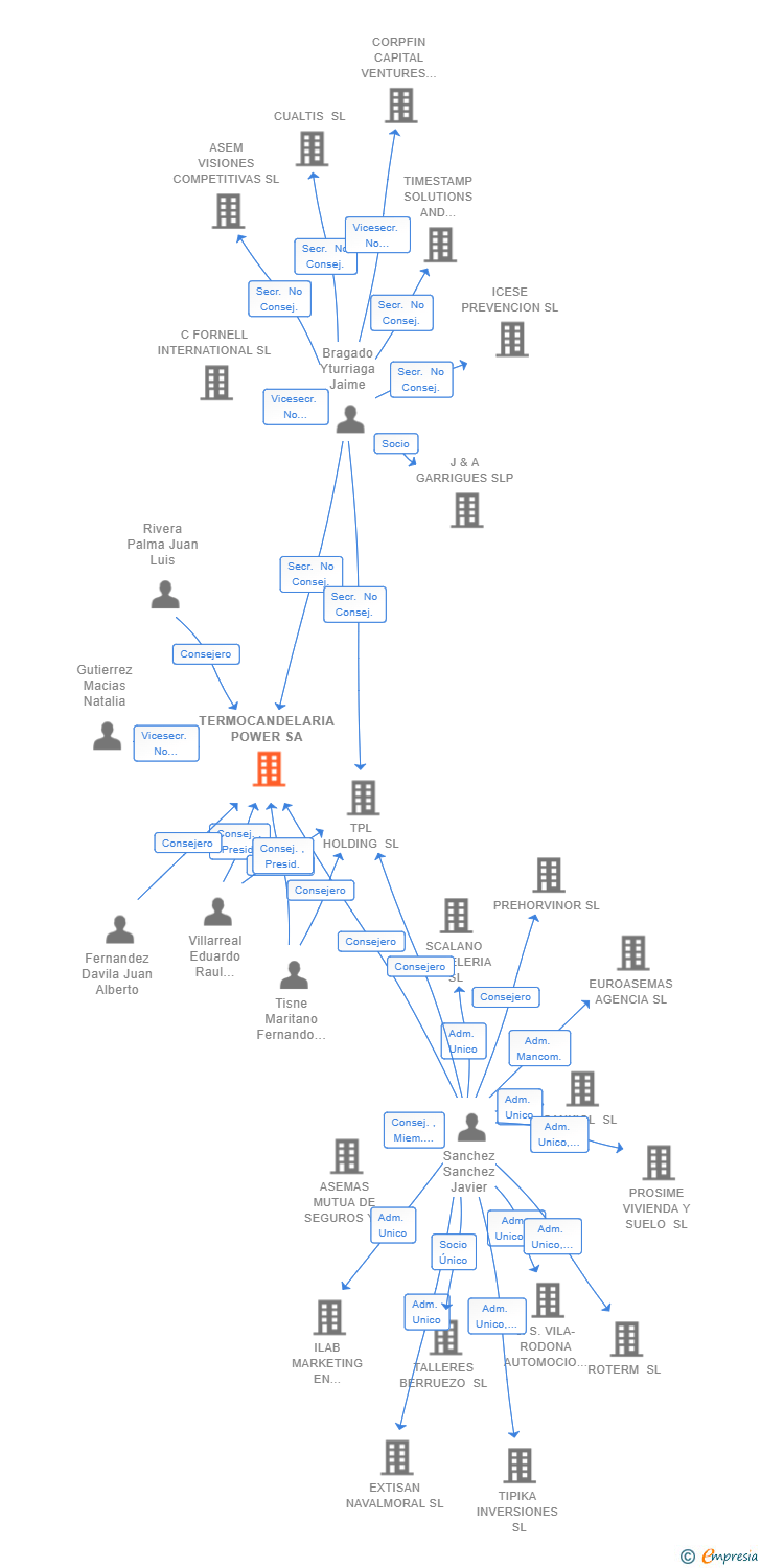 Vinculaciones societarias de TERMOCANDELARIA POWER SA