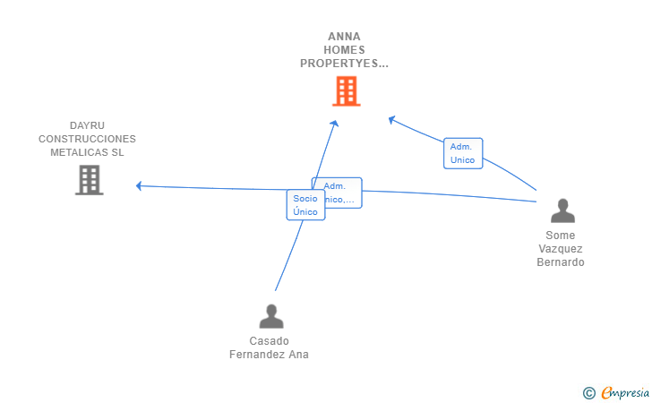Vinculaciones societarias de ANNA HOMES PROPERTYES SL