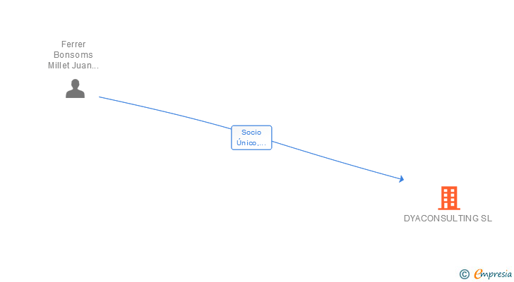 Vinculaciones societarias de DYACONSULTING SL