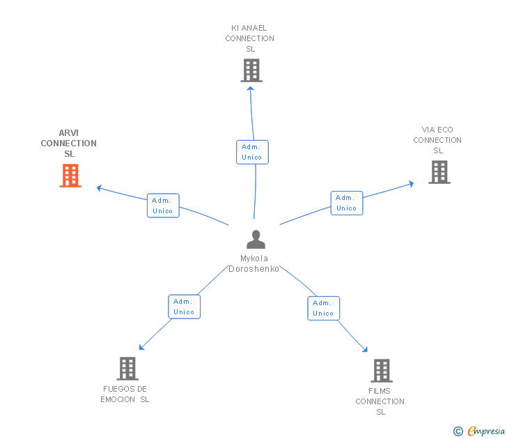 Vinculaciones societarias de ARVI CONNECTION SL