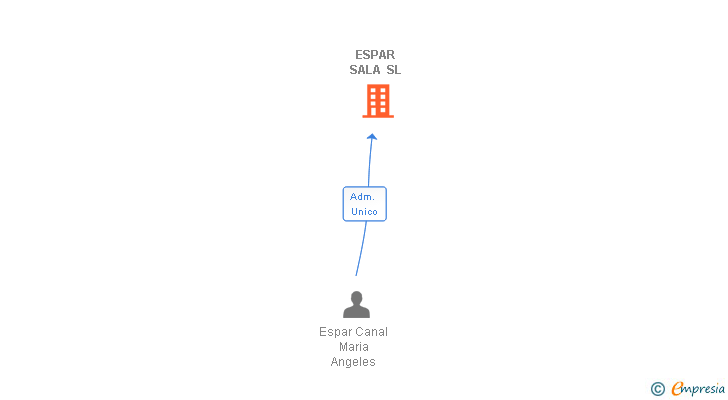 Vinculaciones societarias de ESPAR SALA SL