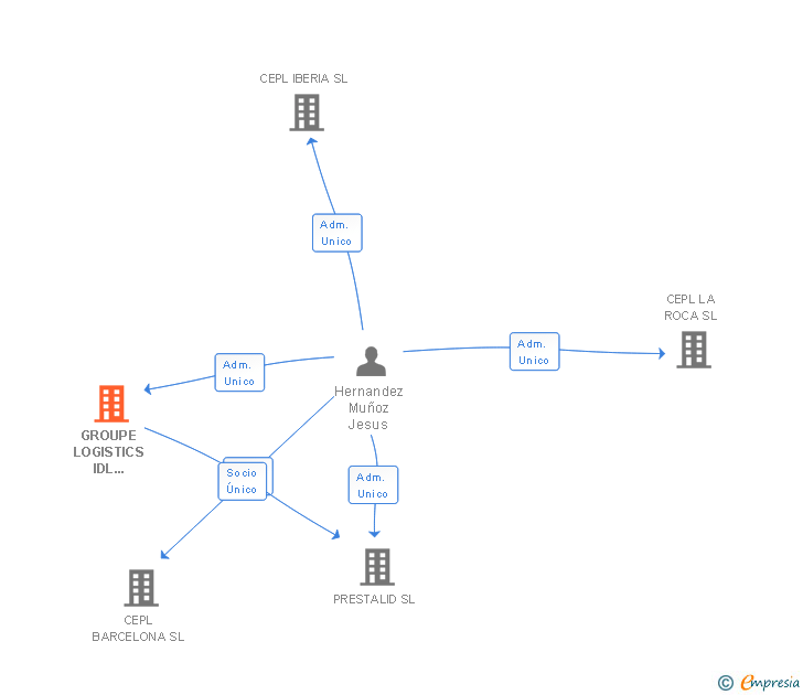 Vinculaciones societarias de GROUPE LOGISTICS IDL ESPAÑA SA