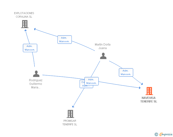 Vinculaciones societarias de NAVEVIGA TENERIFE SL