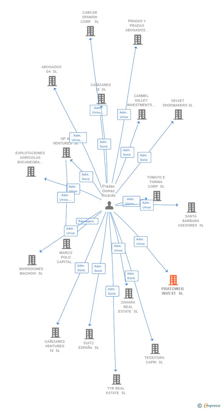 Vinculaciones societarias de PRATOWER INVEST SL
