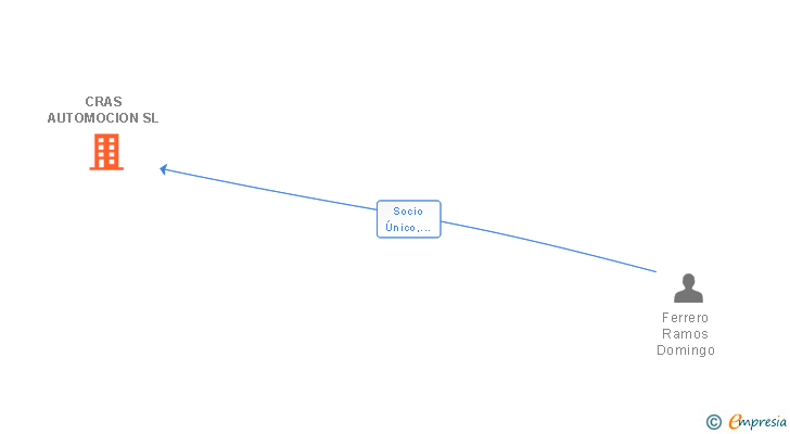 Vinculaciones societarias de CRAS AUTOMOCION SL