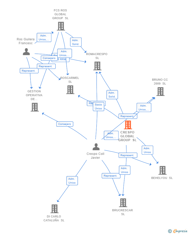 Vinculaciones societarias de CRESPO GLOBAL GROUP SL