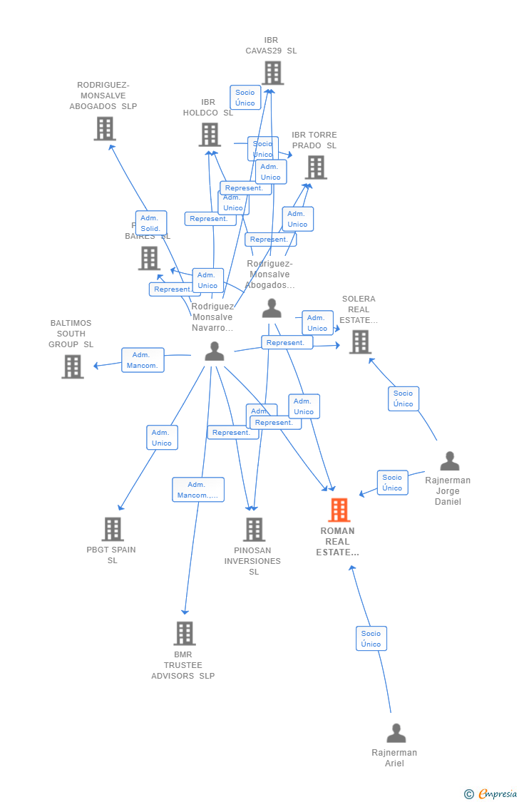 Vinculaciones societarias de ROMAN REAL ESTATE INVESTMENTS SL