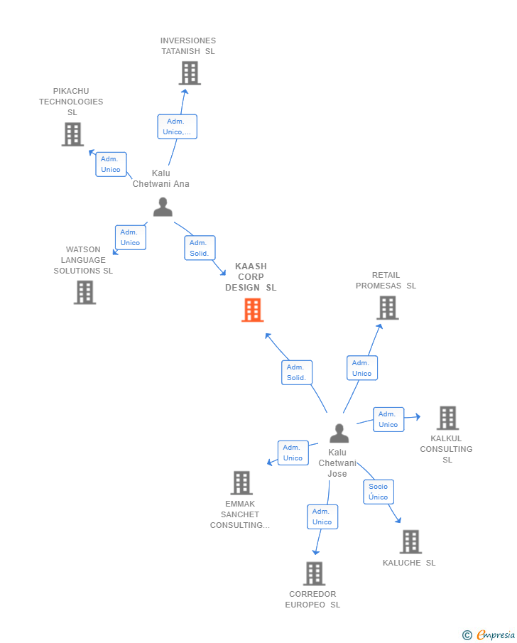 Vinculaciones societarias de KAASH CORP DESIGN SL