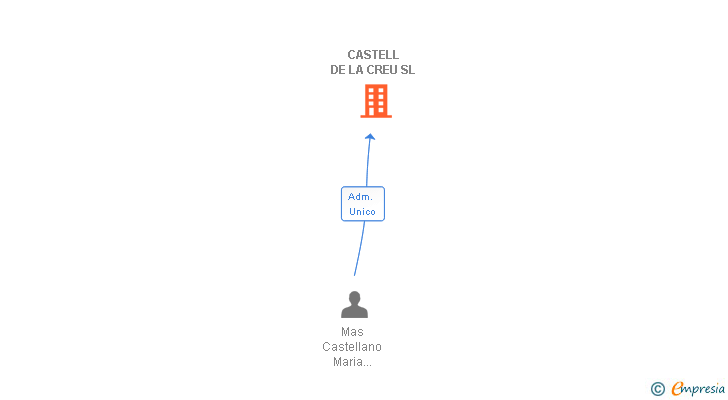 Vinculaciones societarias de CASTELL DE LA CREU SL