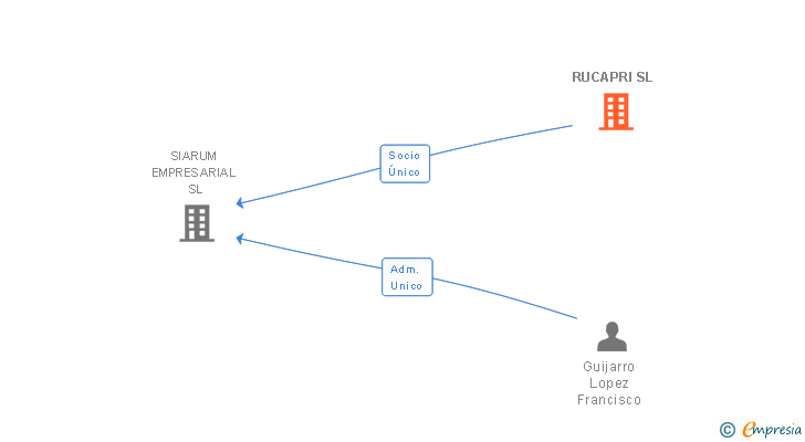 Vinculaciones societarias de RUCAPRI SL