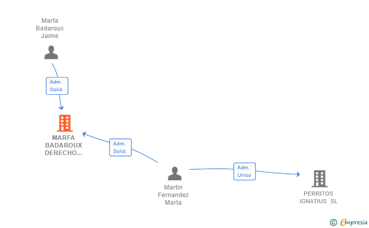 Vinculaciones societarias de MARFA BADAROUX DERECHO PUBLICO SLP