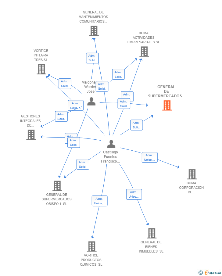 Vinculaciones societarias de GENERAL DE SUPERMERCADOS PALMA DE MALLORCA 02 SL