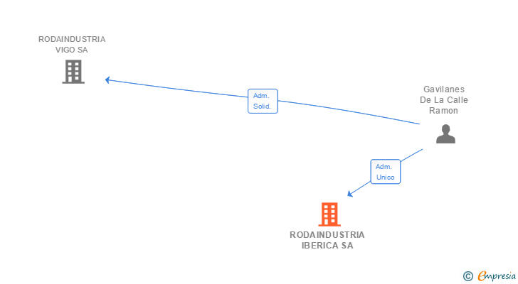 Vinculaciones societarias de RODAINDUSTRIA IBERICA SA