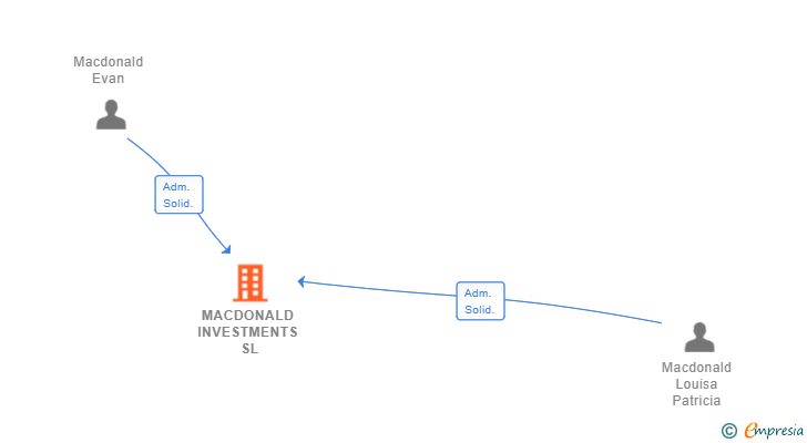 Vinculaciones societarias de MACDONALD INVESTMENTS SL