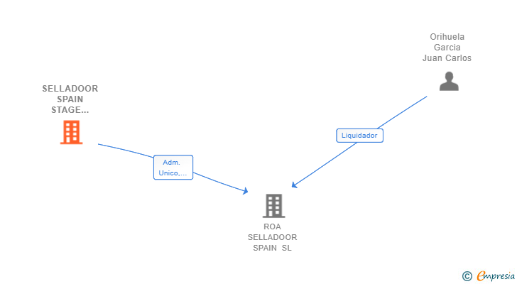 Vinculaciones societarias de SELLADOOR SPAIN STAGE ENTERTAINMENT SL