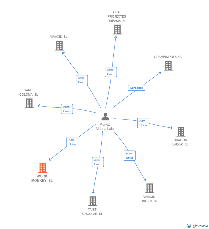 Vinculaciones societarias de WORK MONKEY SL