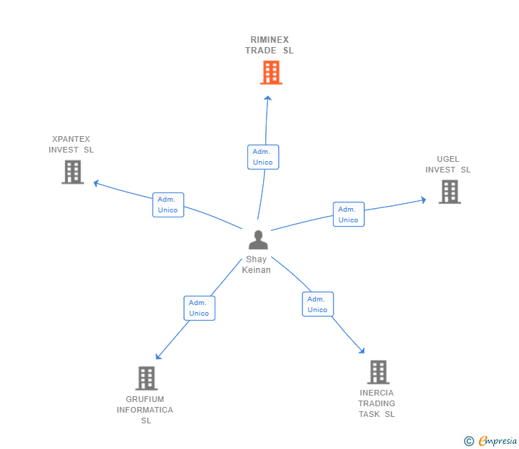 Vinculaciones societarias de RIMINEX TRADE SL
