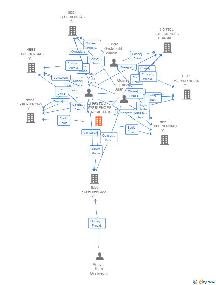 Vinculaciones societarias de HOSTEL EXPERIENCES EUROPE FCR