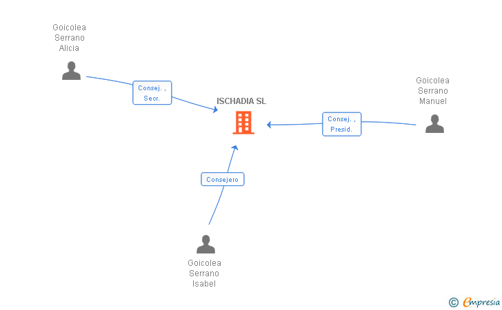 Vinculaciones societarias de ISCHADIA SL